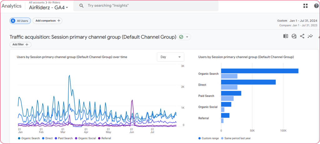Traffic Acquisition- Air Riderz