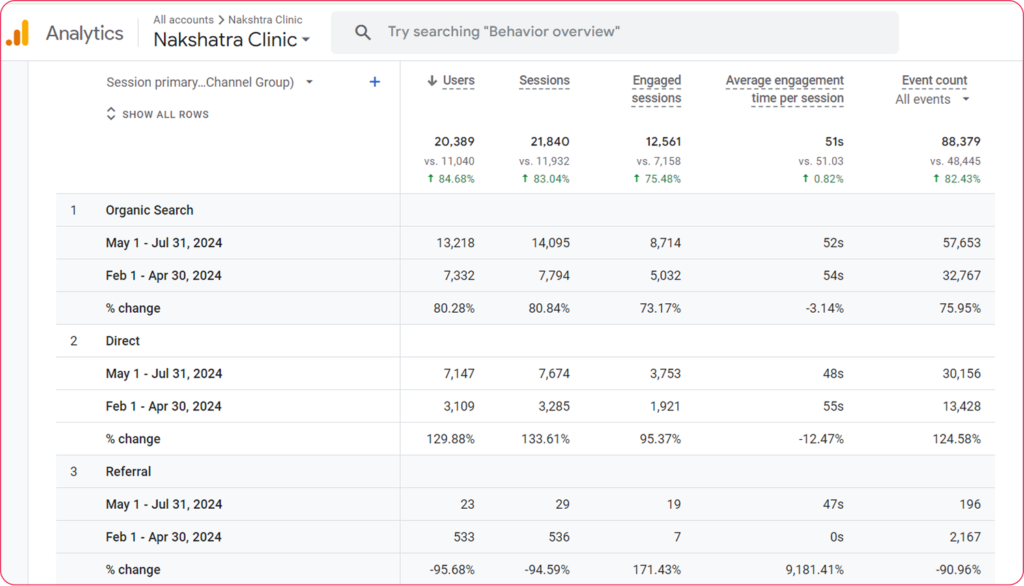 Traffic Source - Nakshatra Clinic