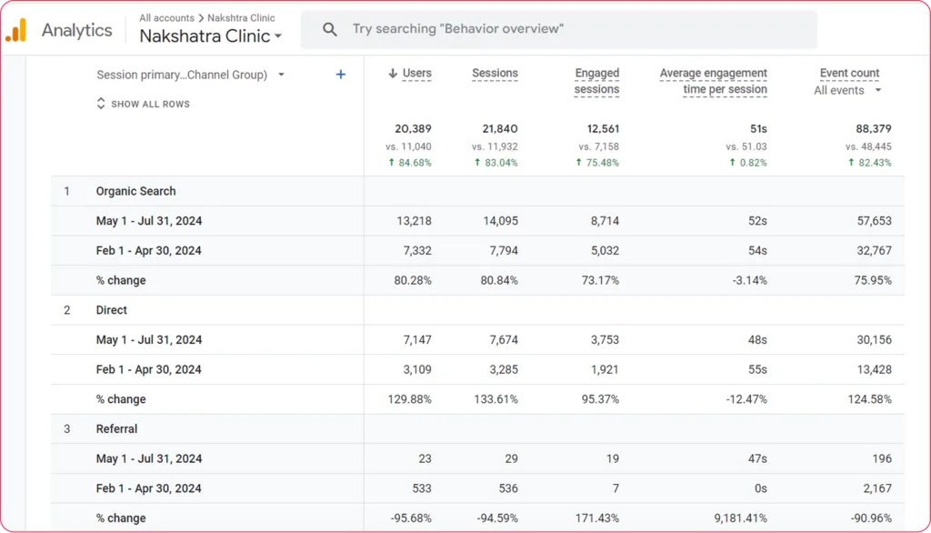 Traffic Source - Nakshatra Clinic
