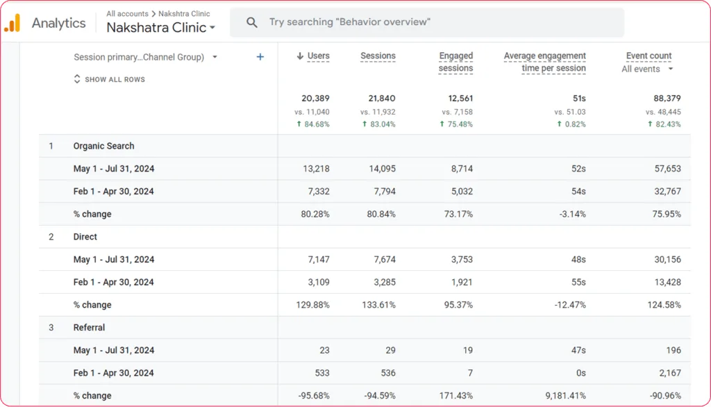 Traffic Source - Nakshatra Clinic